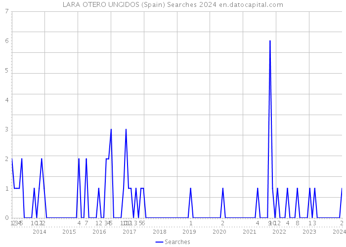 LARA OTERO UNGIDOS (Spain) Searches 2024 