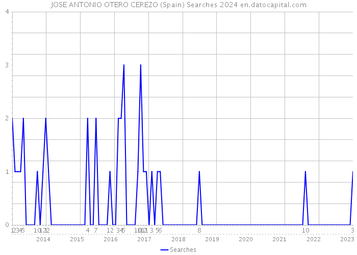 JOSE ANTONIO OTERO CEREZO (Spain) Searches 2024 