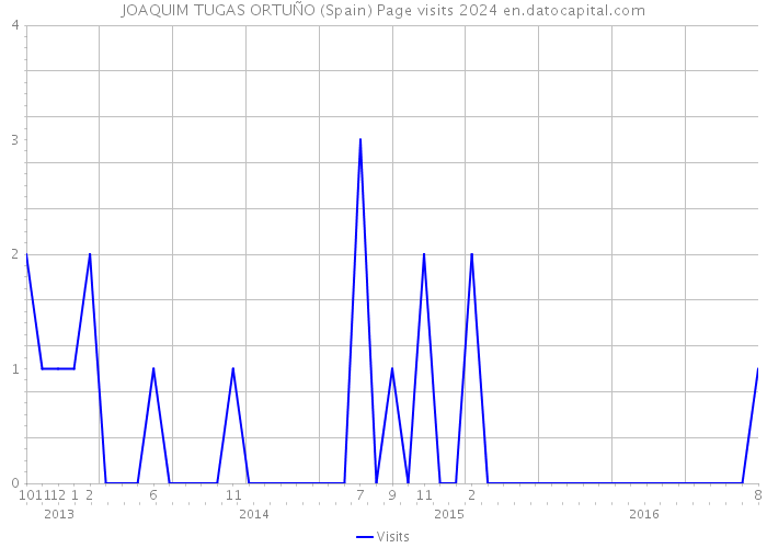 JOAQUIM TUGAS ORTUÑO (Spain) Page visits 2024 