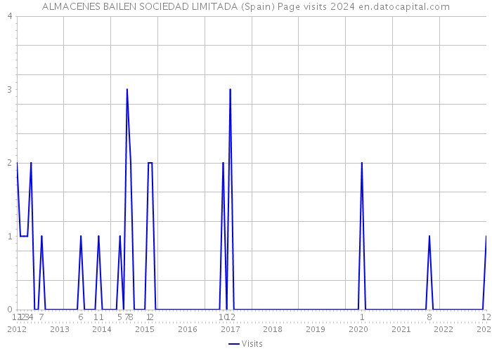 ALMACENES BAILEN SOCIEDAD LIMITADA (Spain) Page visits 2024 