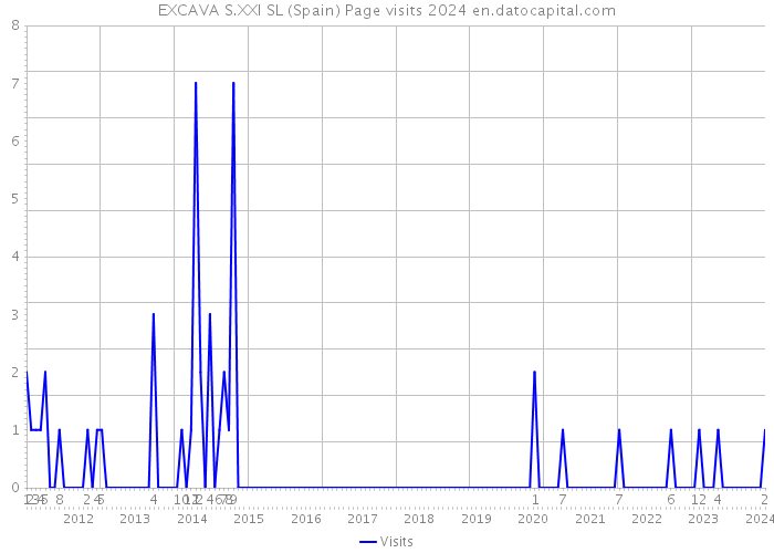 EXCAVA S.XXI SL (Spain) Page visits 2024 