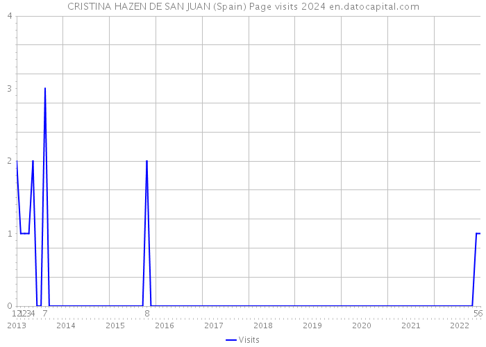 CRISTINA HAZEN DE SAN JUAN (Spain) Page visits 2024 