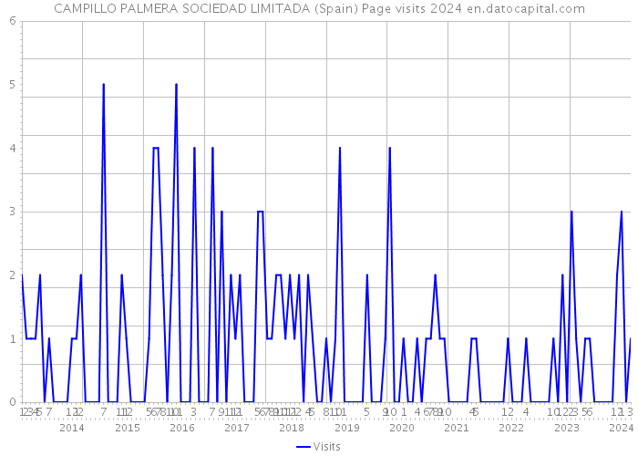 CAMPILLO PALMERA SOCIEDAD LIMITADA (Spain) Page visits 2024 