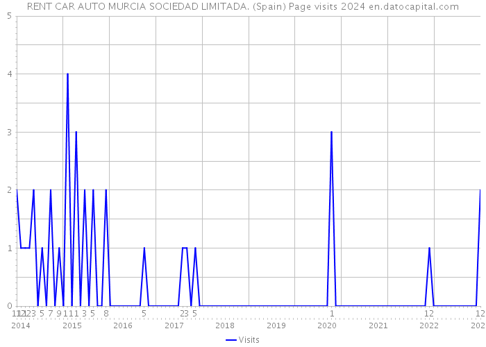 RENT CAR AUTO MURCIA SOCIEDAD LIMITADA. (Spain) Page visits 2024 