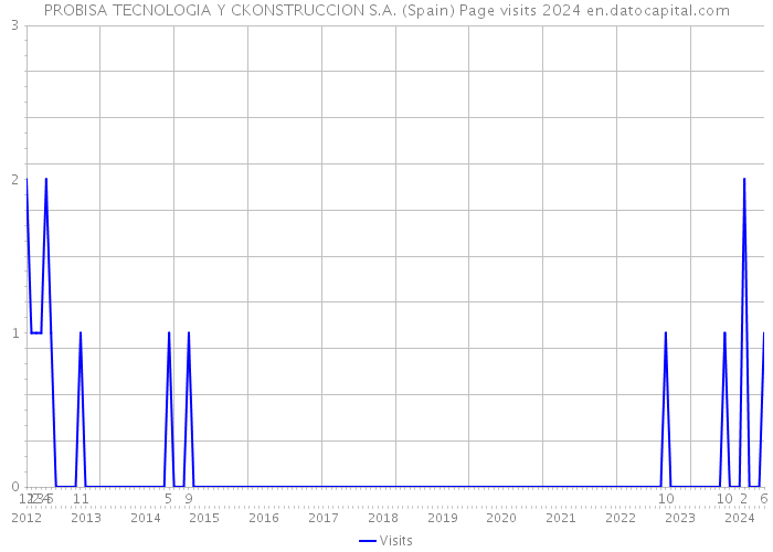 PROBISA TECNOLOGIA Y CKONSTRUCCION S.A. (Spain) Page visits 2024 