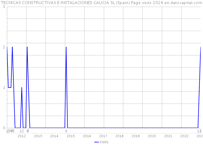 TECNICAS CONSTRUCTIVAS E INSTALACIONES GALICIA SL (Spain) Page visits 2024 