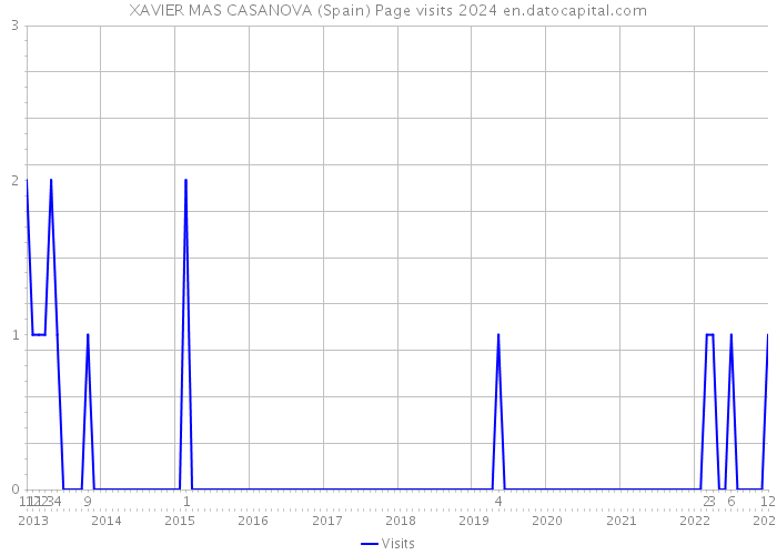 XAVIER MAS CASANOVA (Spain) Page visits 2024 