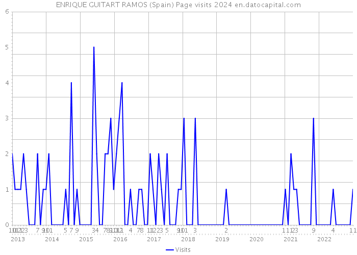 ENRIQUE GUITART RAMOS (Spain) Page visits 2024 