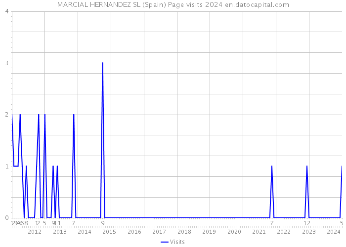 MARCIAL HERNANDEZ SL (Spain) Page visits 2024 