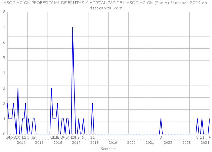 ASOCIACION PROFESIONAL DE FRUTAS Y HORTALIZAS DE L ASOCIACION (Spain) Searches 2024 