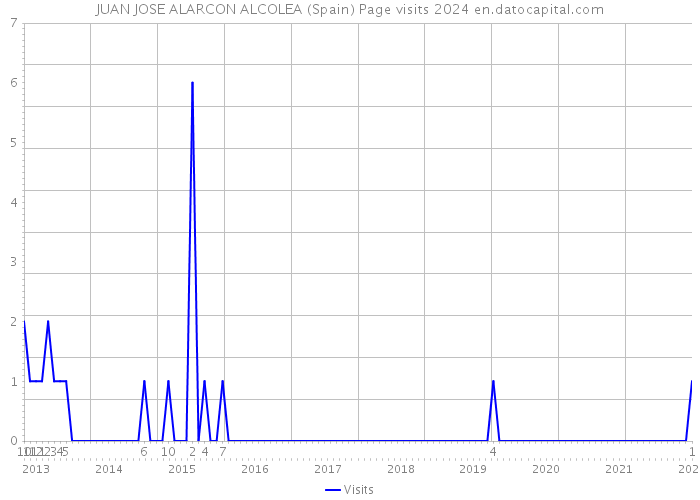 JUAN JOSE ALARCON ALCOLEA (Spain) Page visits 2024 