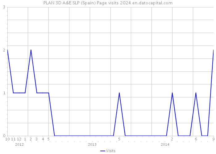 PLAN 3D A&E SLP (Spain) Page visits 2024 