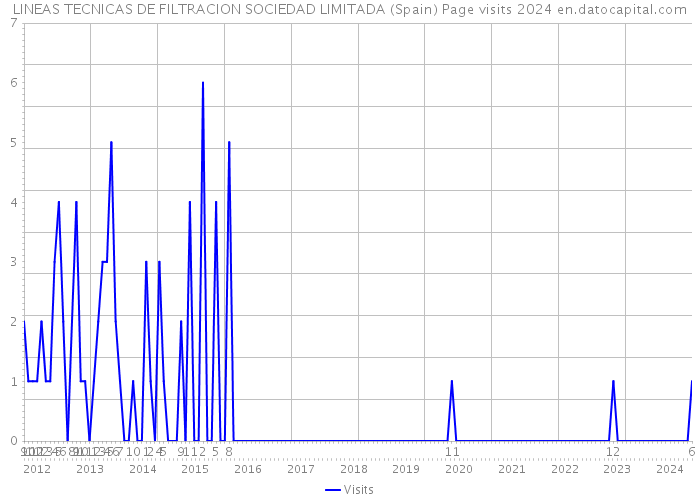 LINEAS TECNICAS DE FILTRACION SOCIEDAD LIMITADA (Spain) Page visits 2024 