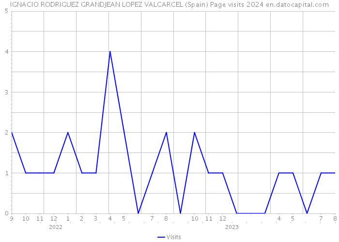 IGNACIO RODRIGUEZ GRANDJEAN LOPEZ VALCARCEL (Spain) Page visits 2024 