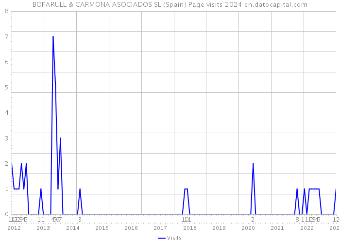 BOFARULL & CARMONA ASOCIADOS SL (Spain) Page visits 2024 