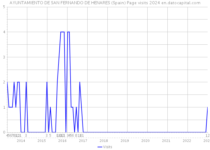 AYUNTAMIENTO DE SAN FERNANDO DE HENARES (Spain) Page visits 2024 