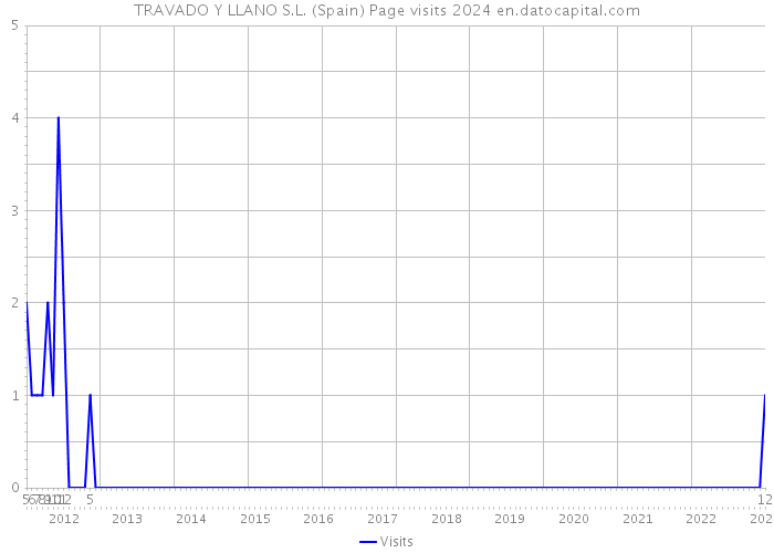 TRAVADO Y LLANO S.L. (Spain) Page visits 2024 