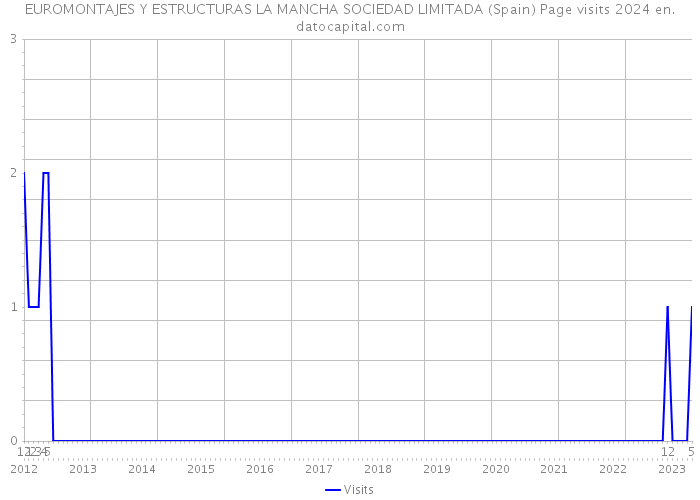 EUROMONTAJES Y ESTRUCTURAS LA MANCHA SOCIEDAD LIMITADA (Spain) Page visits 2024 