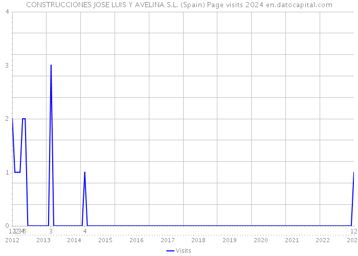 CONSTRUCCIONES JOSE LUIS Y AVELINA S.L. (Spain) Page visits 2024 