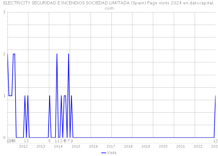 ELECTRICITY SEGURIDAD E INCENDIOS SOCIEDAD LIMITADA (Spain) Page visits 2024 