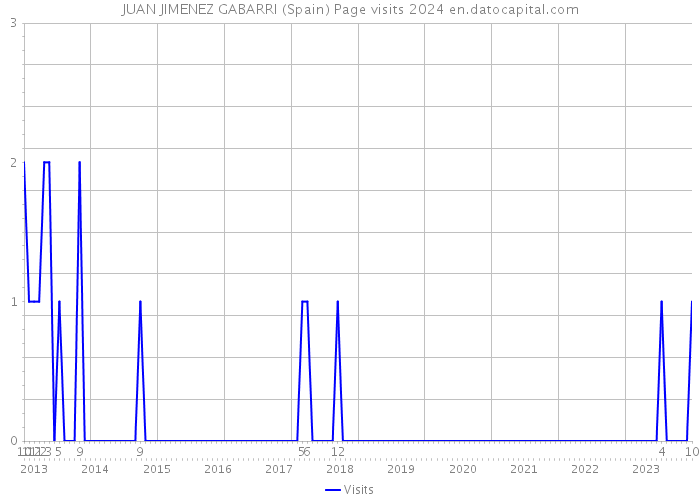 JUAN JIMENEZ GABARRI (Spain) Page visits 2024 