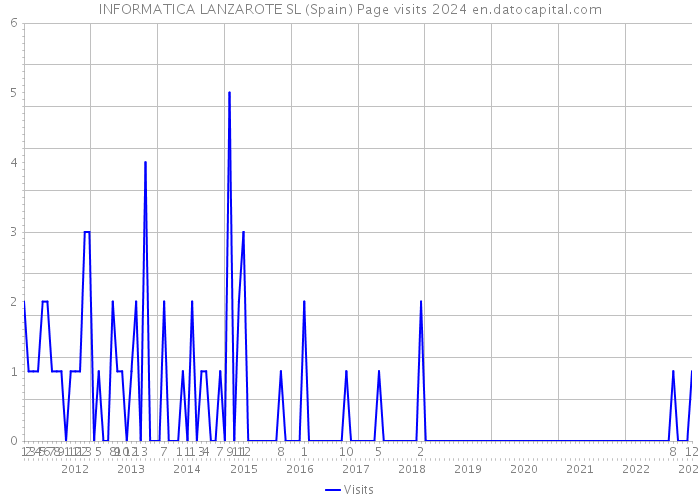 INFORMATICA LANZAROTE SL (Spain) Page visits 2024 