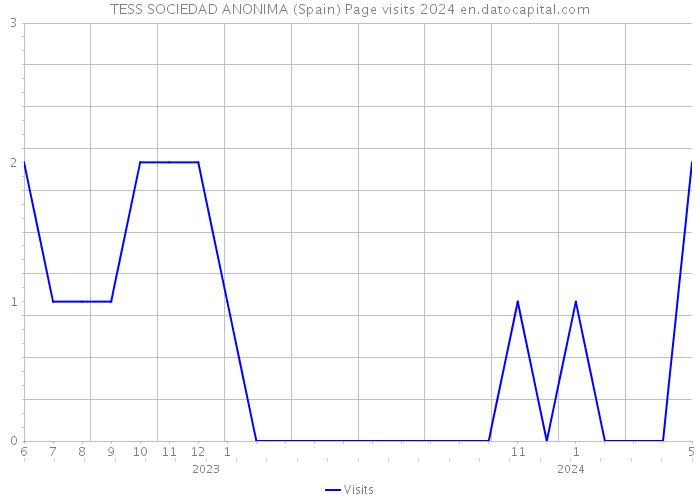 TESS SOCIEDAD ANONIMA (Spain) Page visits 2024 