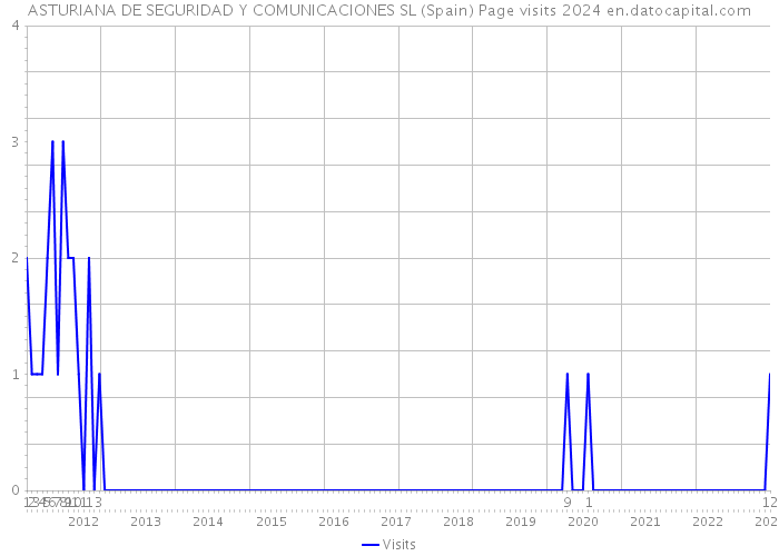 ASTURIANA DE SEGURIDAD Y COMUNICACIONES SL (Spain) Page visits 2024 
