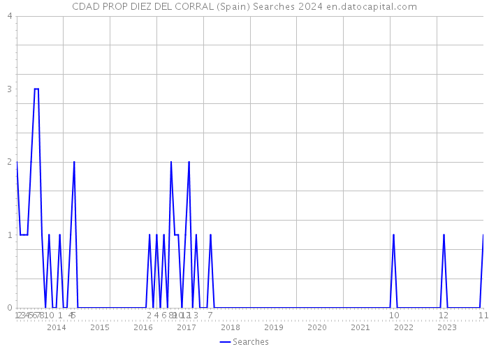 CDAD PROP DIEZ DEL CORRAL (Spain) Searches 2024 