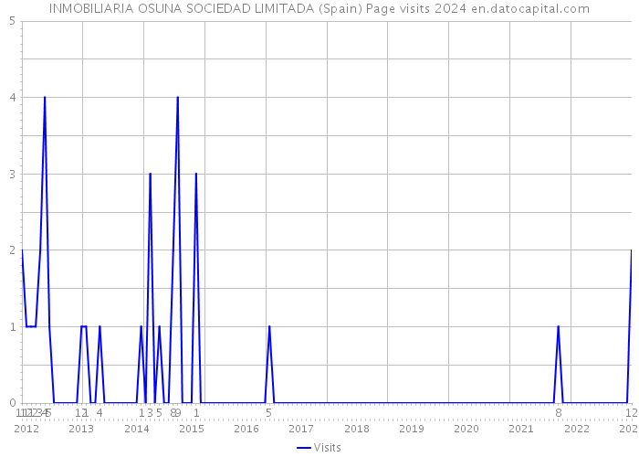 INMOBILIARIA OSUNA SOCIEDAD LIMITADA (Spain) Page visits 2024 