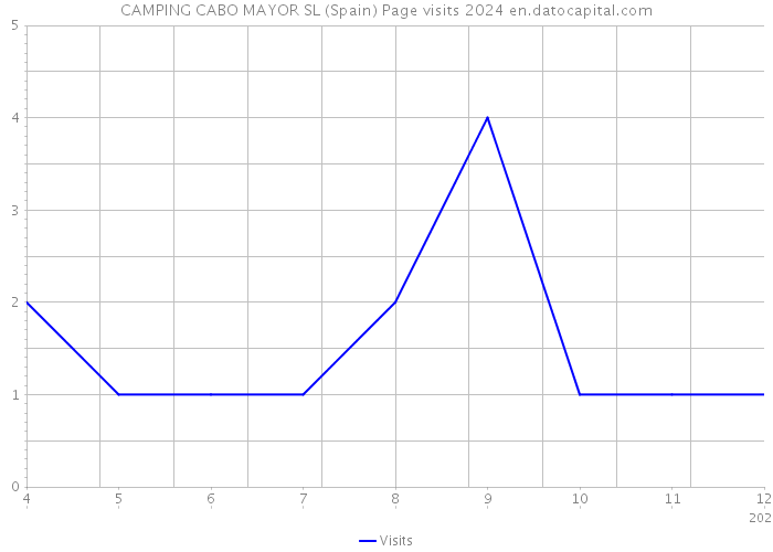 CAMPING CABO MAYOR SL (Spain) Page visits 2024 