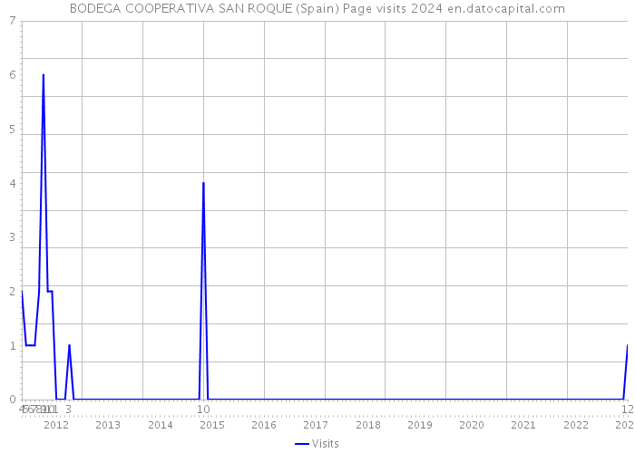 BODEGA COOPERATIVA SAN ROQUE (Spain) Page visits 2024 