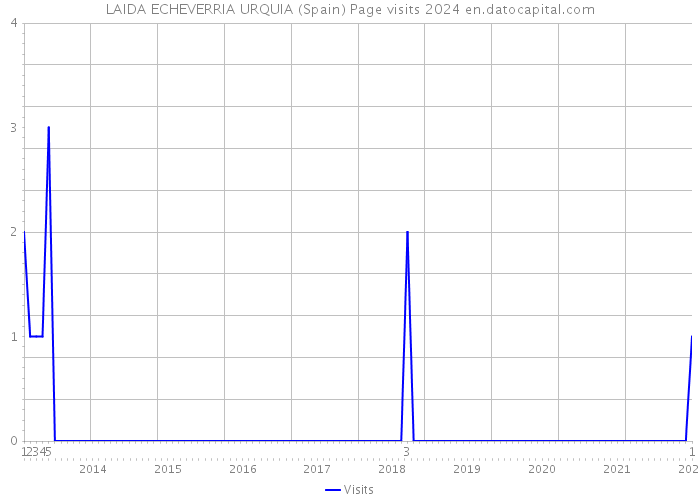 LAIDA ECHEVERRIA URQUIA (Spain) Page visits 2024 