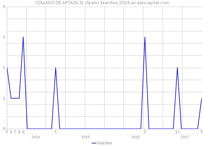 COLLADO DE ARTAZA SL (Spain) Searches 2024 