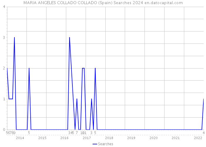 MARIA ANGELES COLLADO COLLADO (Spain) Searches 2024 