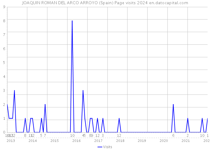 JOAQUIN ROMAN DEL ARCO ARROYO (Spain) Page visits 2024 