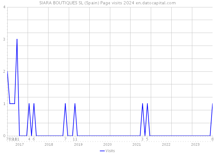 SIARA BOUTIQUES SL (Spain) Page visits 2024 