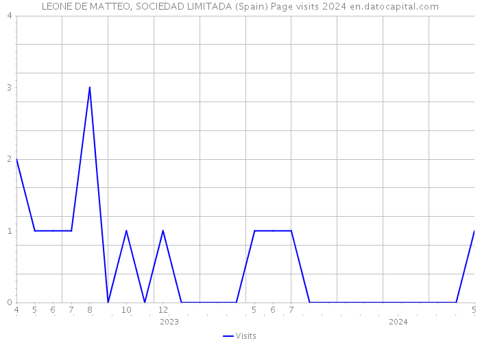 LEONE DE MATTEO, SOCIEDAD LIMITADA (Spain) Page visits 2024 