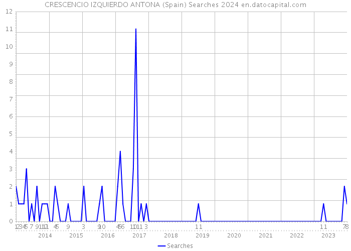 CRESCENCIO IZQUIERDO ANTONA (Spain) Searches 2024 