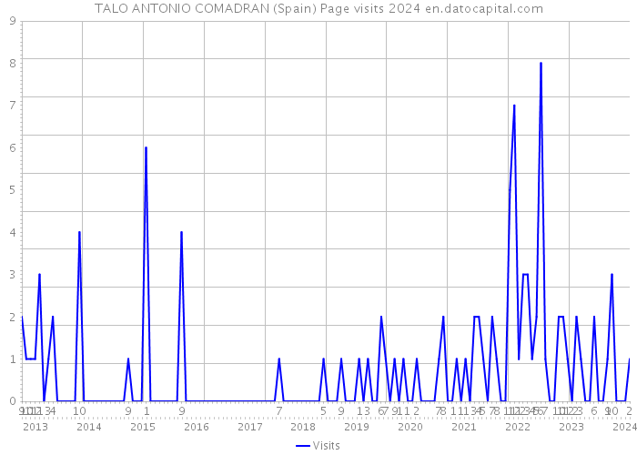 TALO ANTONIO COMADRAN (Spain) Page visits 2024 