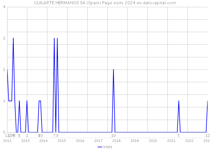 GUILARTE HERMANOS SA (Spain) Page visits 2024 
