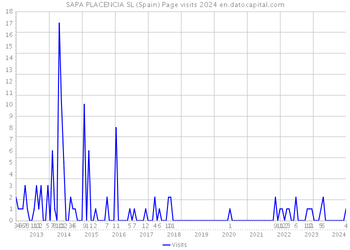 SAPA PLACENCIA SL (Spain) Page visits 2024 