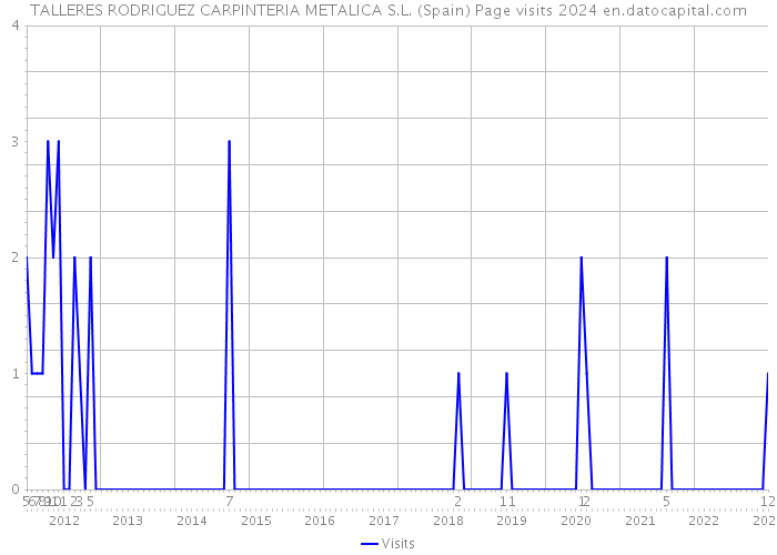 TALLERES RODRIGUEZ CARPINTERIA METALICA S.L. (Spain) Page visits 2024 