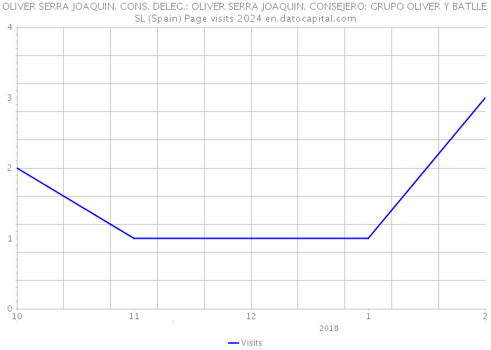 OLIVER SERRA JOAQUIN. CONS. DELEG.: OLIVER SERRA JOAQUIN. CONSEJERO: GRUPO OLIVER Y BATLLE SL (Spain) Page visits 2024 