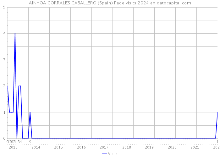 AINHOA CORRALES CABALLERO (Spain) Page visits 2024 