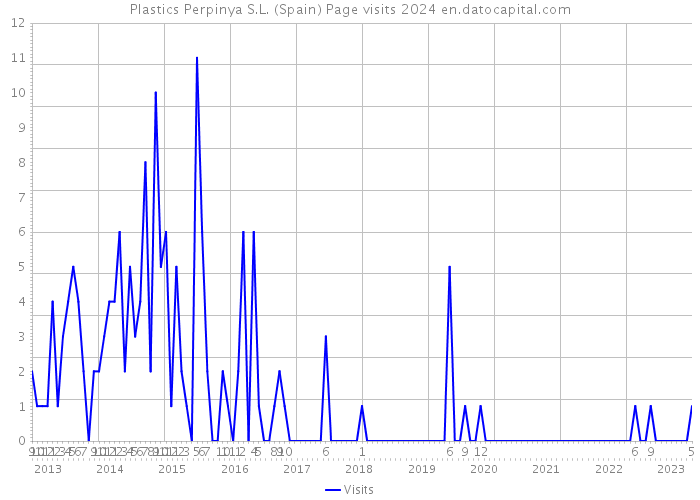 Plastics Perpinya S.L. (Spain) Page visits 2024 