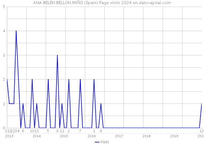 ANA BELEN BELLON MIÑO (Spain) Page visits 2024 