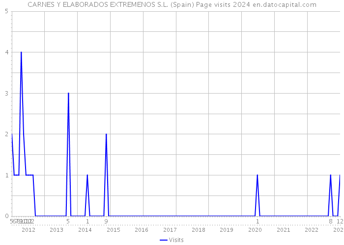 CARNES Y ELABORADOS EXTREMENOS S.L. (Spain) Page visits 2024 