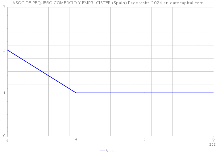 ASOC DE PEQUEñO COMERCIO Y EMPR. CISTER (Spain) Page visits 2024 