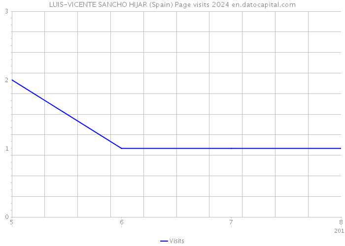 LUIS-VICENTE SANCHO HIJAR (Spain) Page visits 2024 